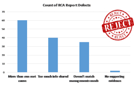 Count of RCA Report Defects