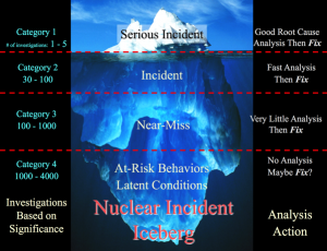 Nuclear Incident Iceberg and Apparent Cause Analysis