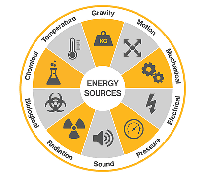 Hazard Recognition, Energy Wheel