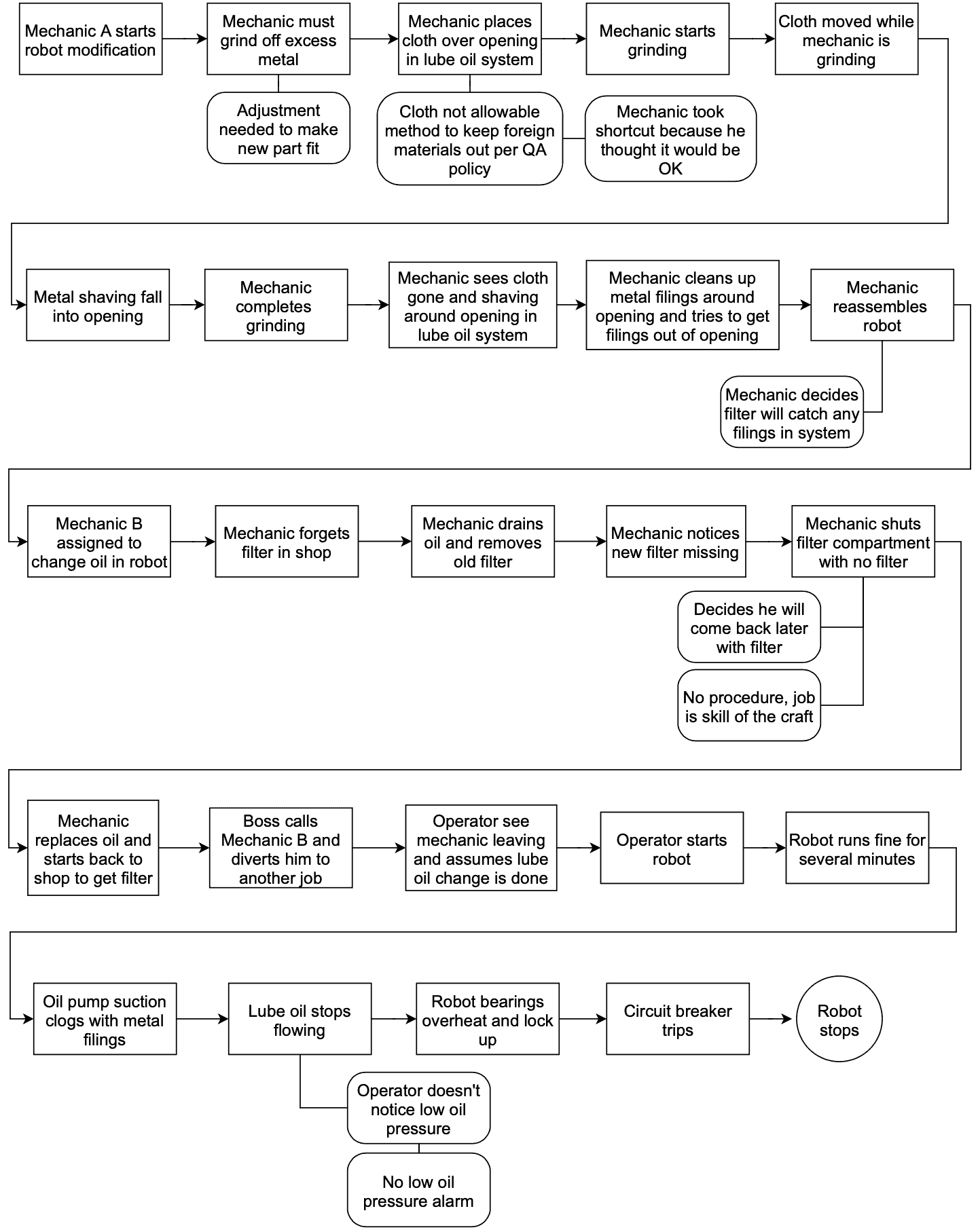 Root Cause ANALYSIS MORE COMPLETE CHART