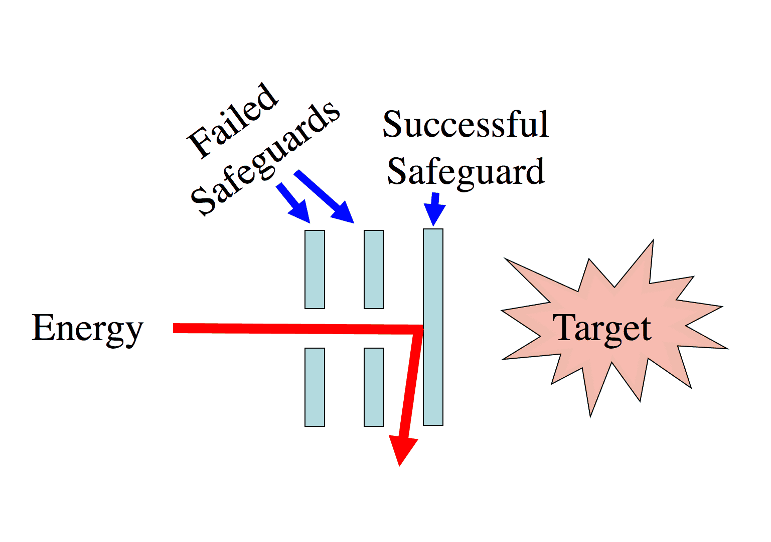 Safeguard - Failed Safeguard - Precursor Incident