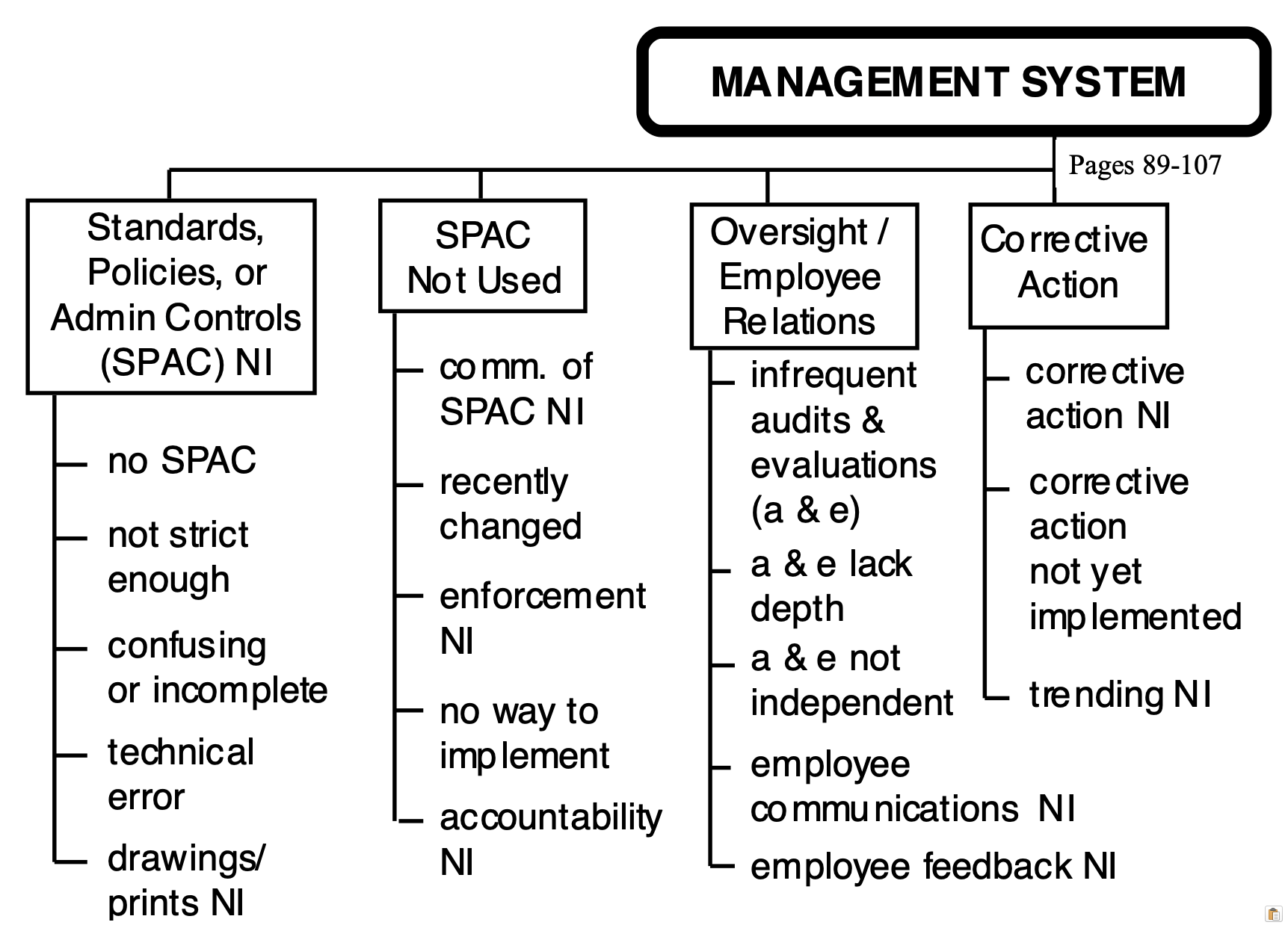Management System