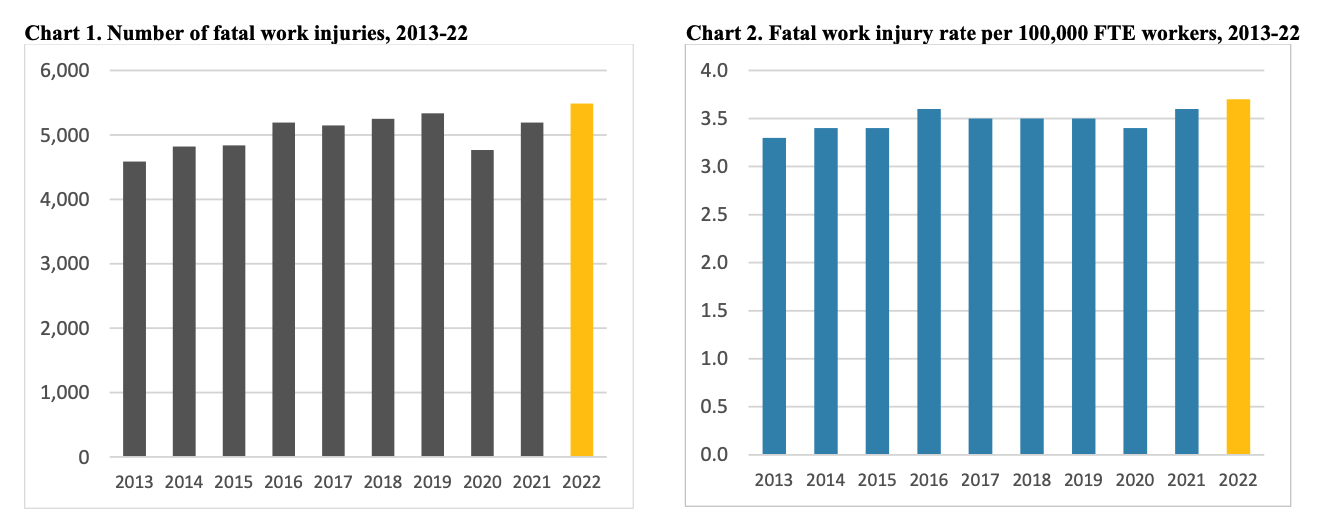 US BLS Graphs of fatalities and fatality rates