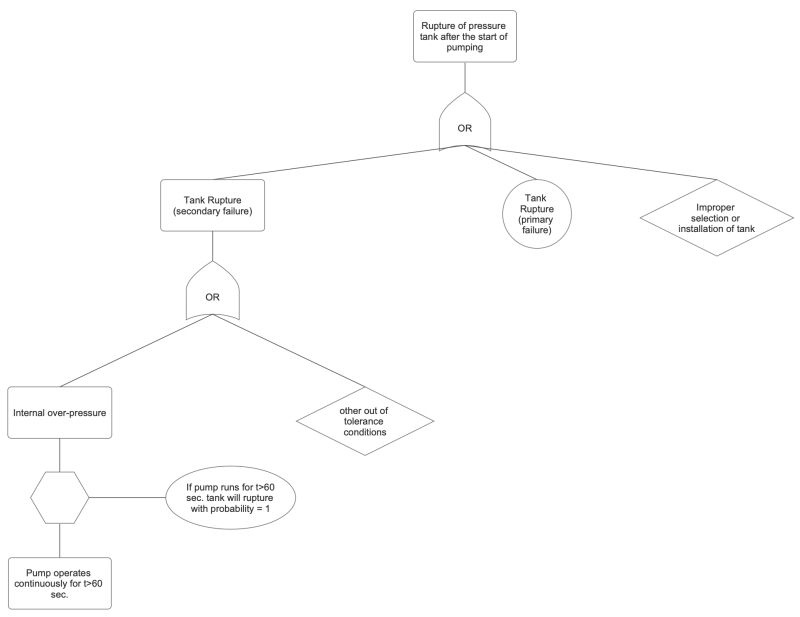 Fault Tree